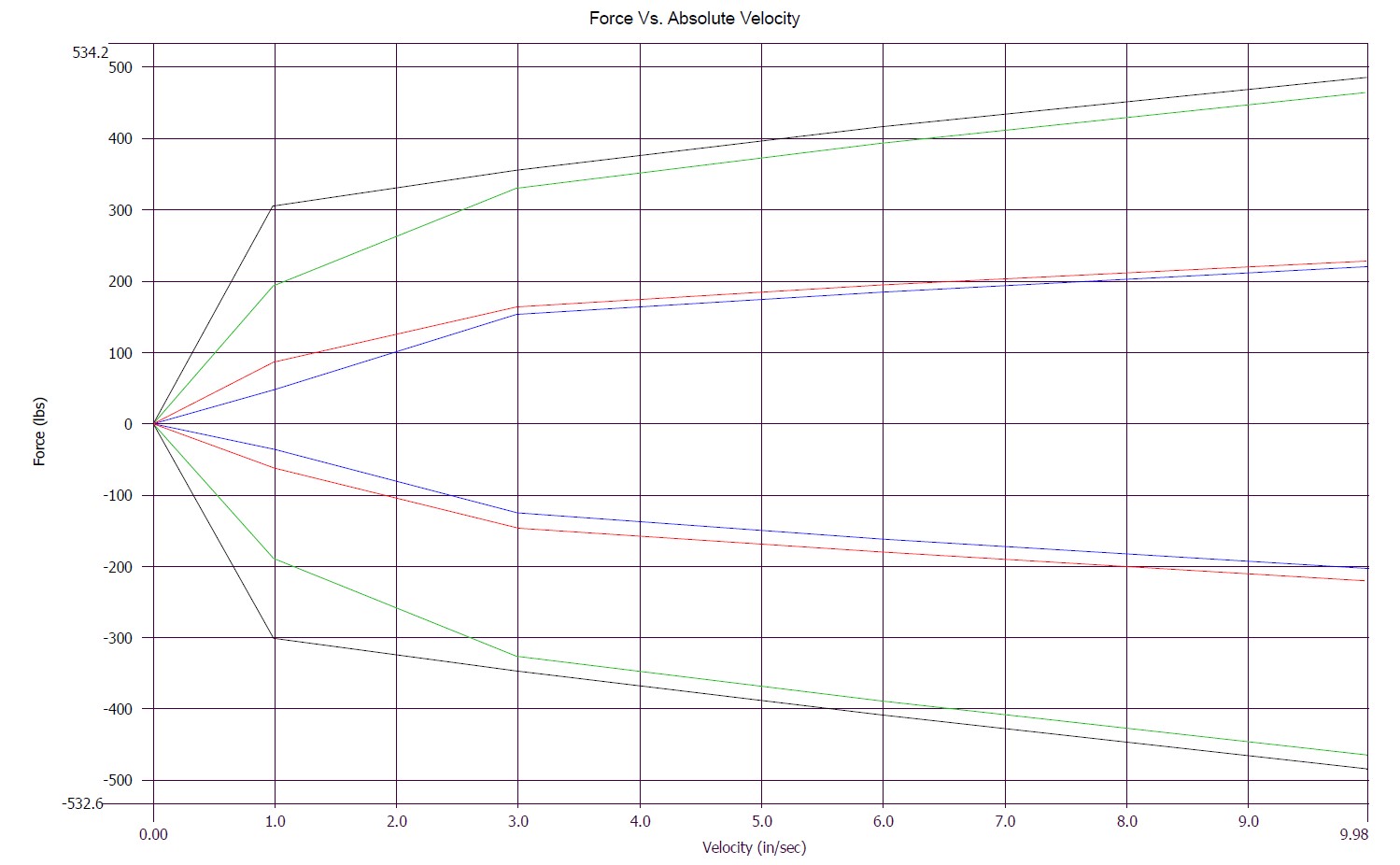 Dyno graph showcasing force versus velocity in a QA1 MOD Series shock. Dyno graph showcasing force versus velocity in a QA1 MOD Series shock.